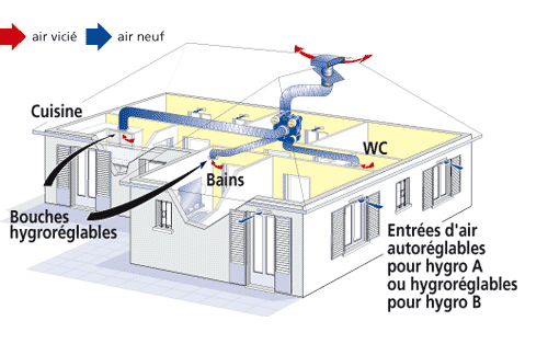 Ventilation simple flux